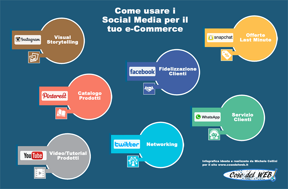 Infografica su come usare i Social Media per il tuo e-Commerce