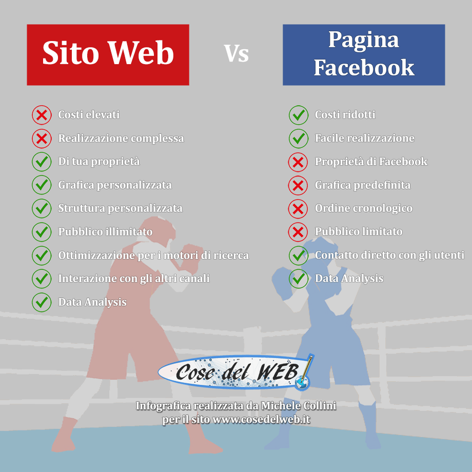 Confronto tra Sito Web e Pagina di Facebook